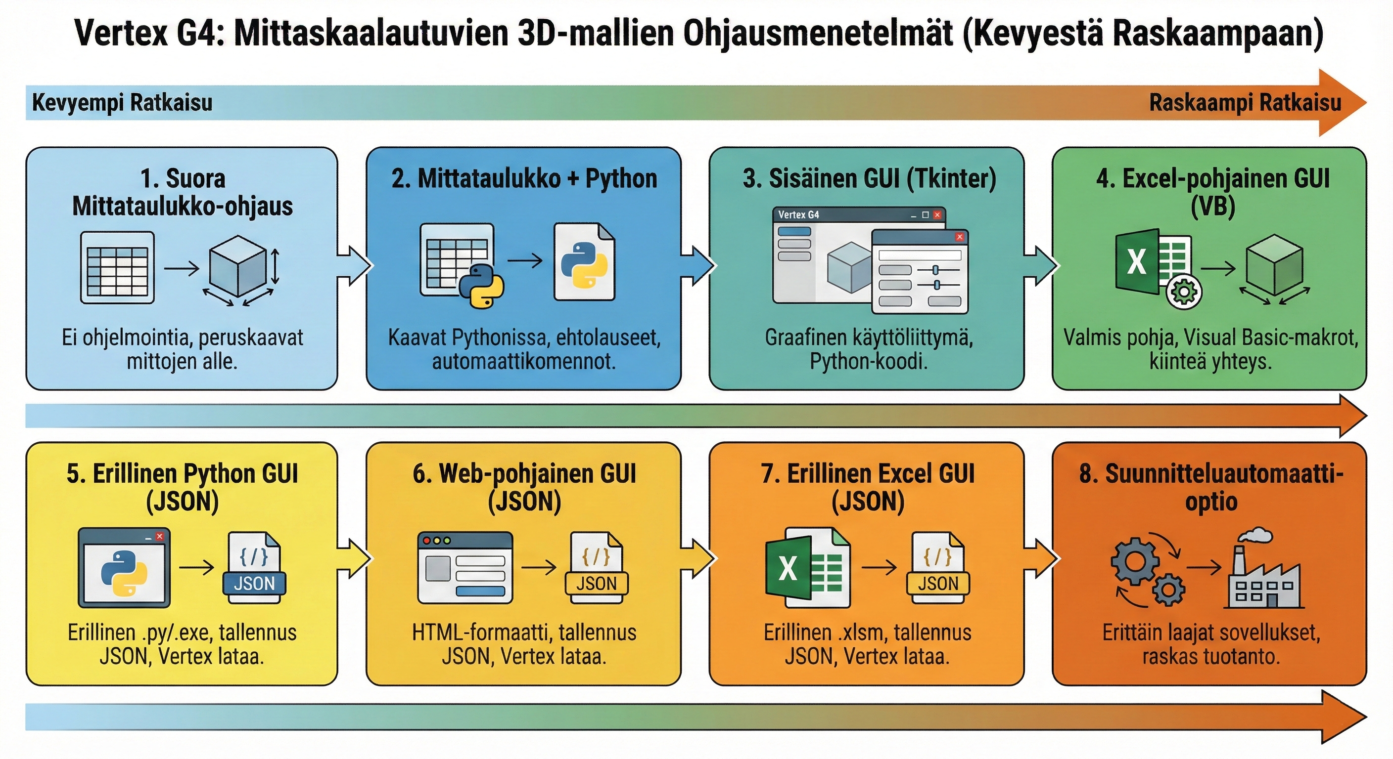 Mittaskaalautuvien_mallien_ohjausmenetelmat_korjattu.png